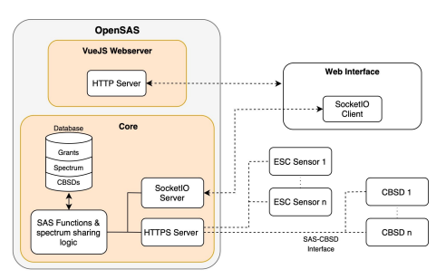 OpenSAS Architecture