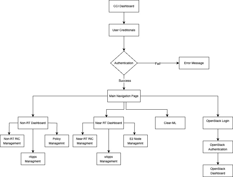 User-Flow